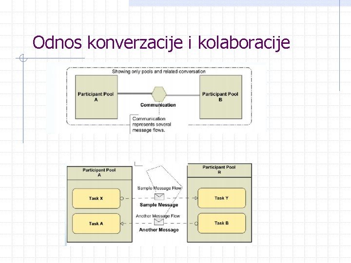 Odnos konverzacije i kolaboracije 