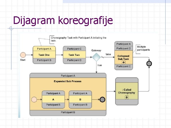 Dijagram koreografije 