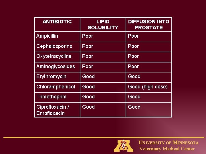 ANTIBIOTIC LIPID SOLUBILITY DIFFUSION INTO PROSTATE Ampicillin Poor Cephalosporins Poor Oxytetracycline Poor Aminoglycosides Poor