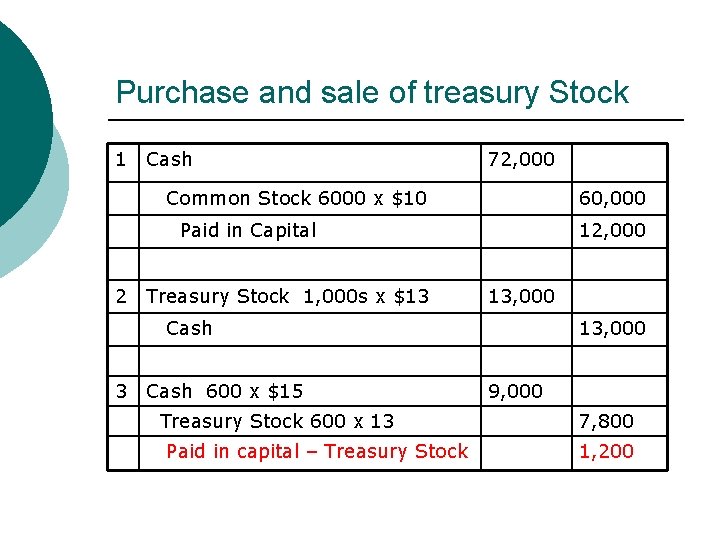 Purchase and sale of treasury Stock 1 Cash 72, 000 Common Stock 6000 x