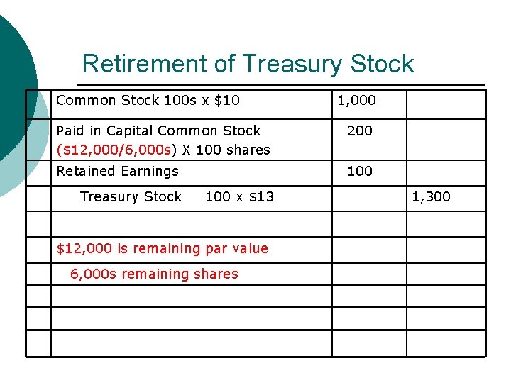 Retirement of Treasury Stock Common Stock 100 s x $10 1, 000 Paid in