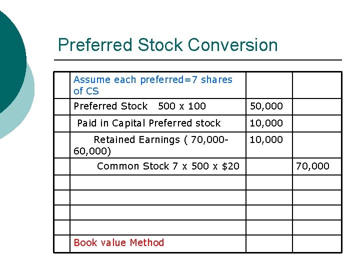 Preferred Stock Conversion Assume each preferred=7 shares of CS Preferred Stock 500 x 100