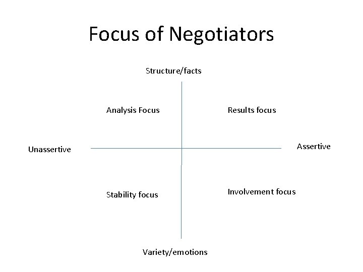 Focus of Negotiators Structure/facts Analysis Focus Results focus Assertive Unassertive Stability focus Variety/emotions Involvement