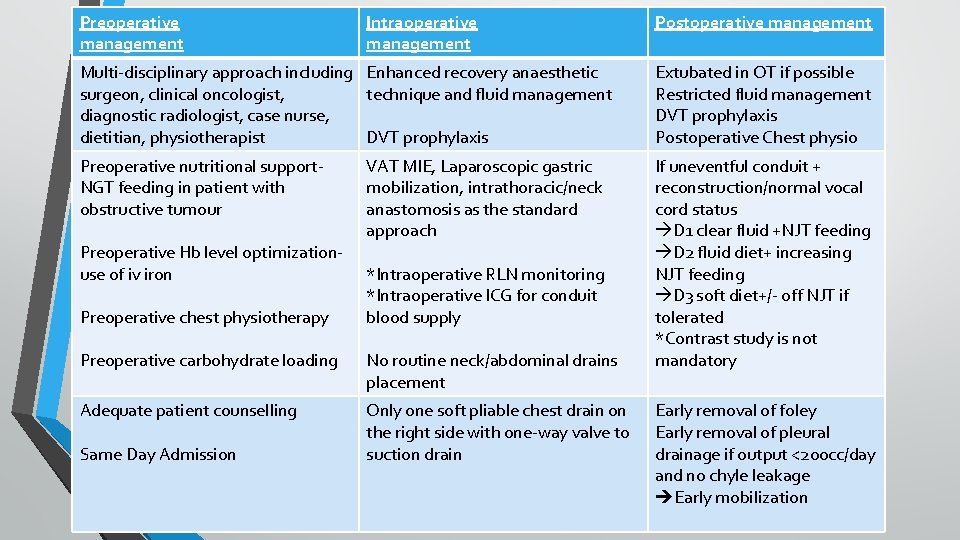 Preoperative management Intraoperative management Postoperative management Multi-disciplinary approach including Enhanced recovery anaesthetic surgeon, clinical