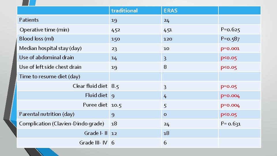 traditional ERAS Patients 19 24 Operative time (min) 452 451 P=0. 625 Blood loss