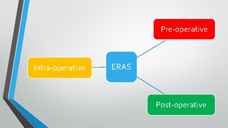 Pre-operative Intra-operative ERAS Post-operative 