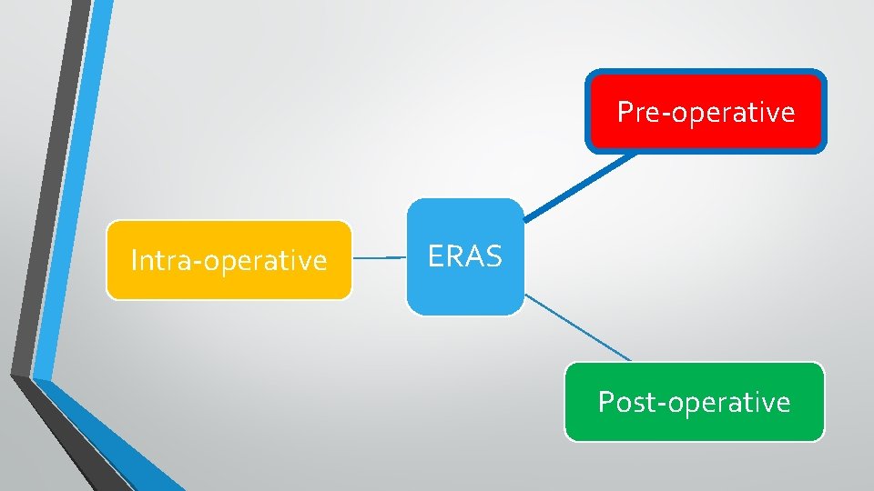 Pre-operative Intra-operative ERAS Post-operative 