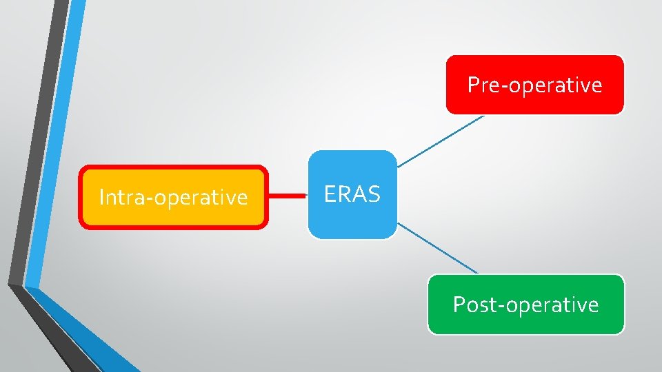 Pre-operative Intra-operative ERAS Post-operative 