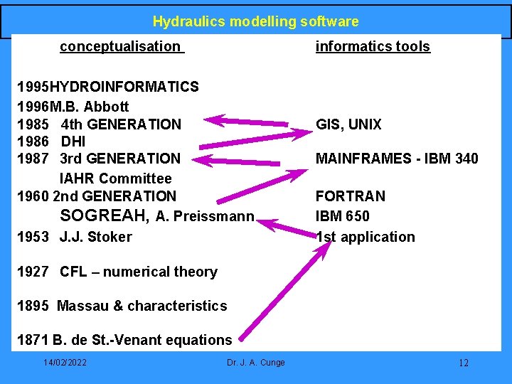 Hydraulics modelling software conceptualisation informatics tools 1995 HYDROINFORMATICS 1996 M. B. Abbott 1985 4