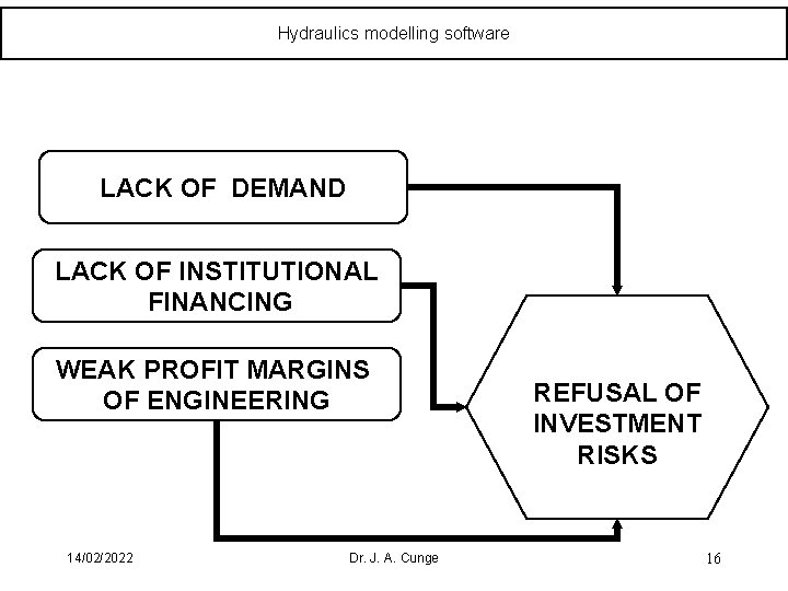 Hydraulics modelling software LACK OF DEMAND LACK OF INSTITUTIONAL FINANCING WEAK PROFIT MARGINS OF