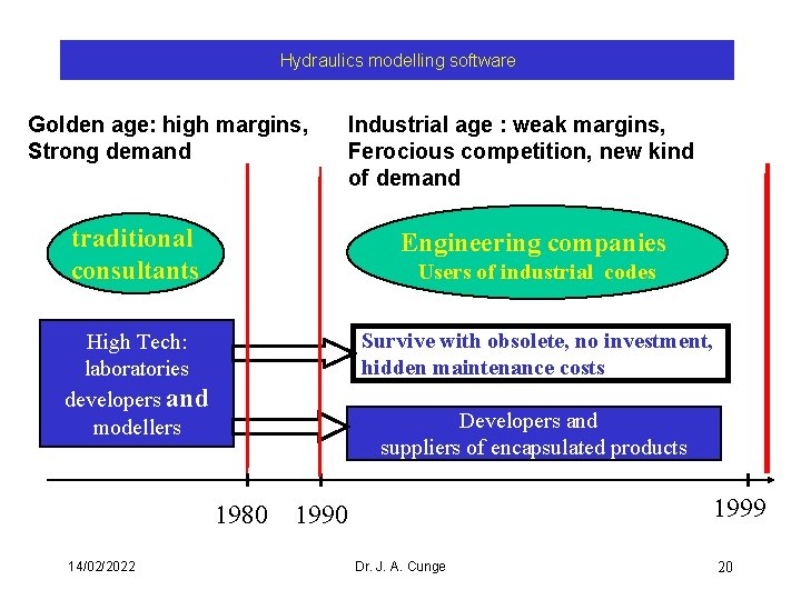 Hydraulics modelling software Golden age: high margins, Strong demand Industrial age : weak margins,