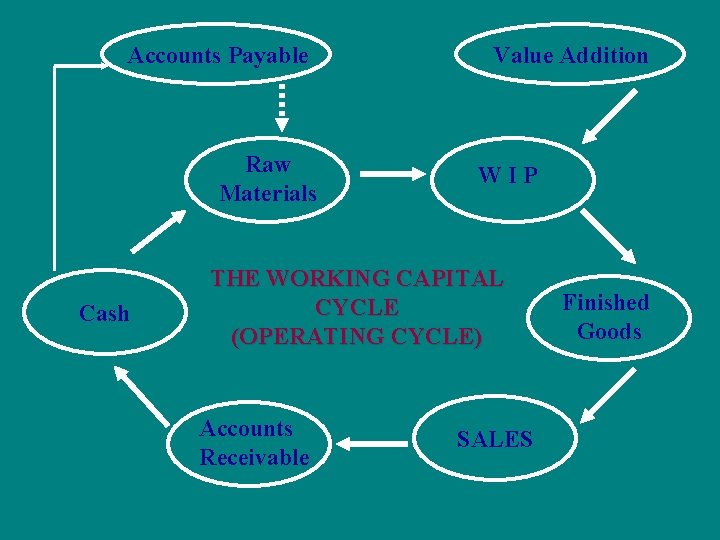 Accounts Payable Raw Materials Cash Value Addition WIP THE WORKING CAPITAL CYCLE (OPERATING CYCLE)