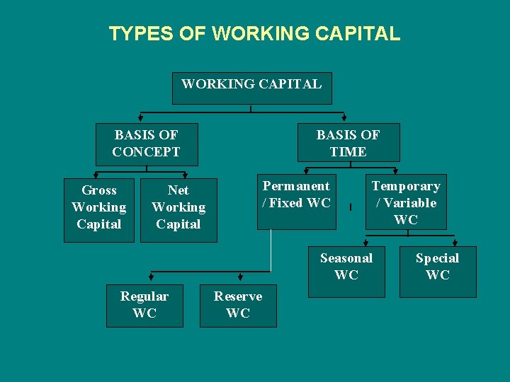 TYPES OF WORKING CAPITAL BASIS OF CONCEPT Gross Working Capital Net Working Capital BASIS