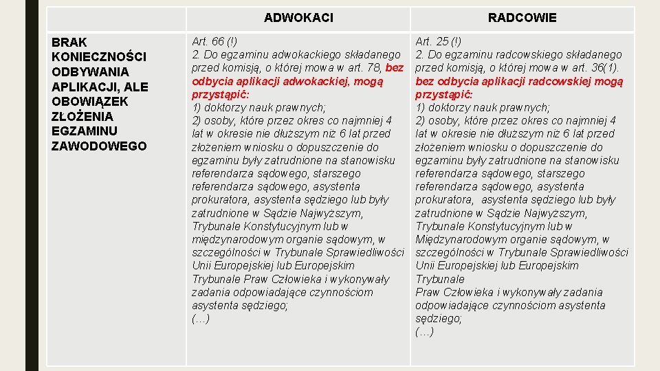 BRAK KONIECZNOŚCI ODBYWANIA APLIKACJI, ALE OBOWIĄZEK ZŁOŻENIA EGZAMINU ZAWODOWEGO ADWOKACI RADCOWIE Art. 66 (!)