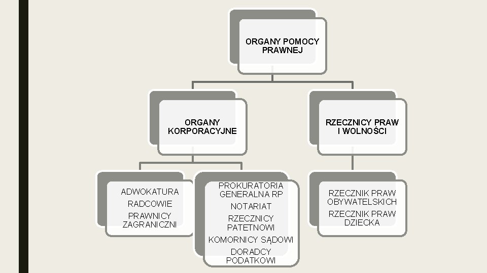 ORGANY POMOCY PRAWNEJ ORGANY KORPORACYJNE ADWOKATURA RADCOWIE PRAWNICY ZAGRANICZNI PROKURATORIA GENERALNA RP NOTARIAT RZECZNICY