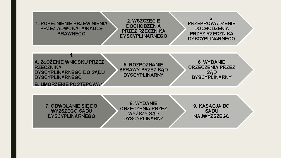 1. POPEŁNIENIE PRZEWINIENIA PRZEZ ADWOKATA/RADCĘ PRAWNEGO 2. WSZCZĘCIE DOCHODZENIA PRZEZ RZECZNIKA DYSCYPLINARNEGO 3. PRZEPROWADZENIE