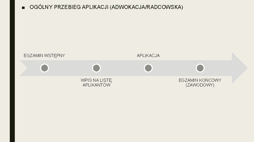 ■ OGÓLNY PRZEBIEG APLIKACJI (ADWOKACJA/RADCOWSKA) EGZAMIN WSTĘPNY APLIKACJA WPIS NA LISTĘ APLIKANTÓW EGZAMIN KOŃCOWY