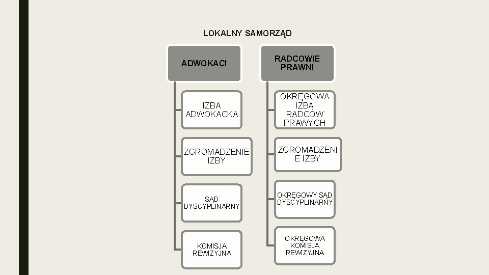 LOKALNY SAMORZĄD ADWOKACI IZBA ADWOKACKA ZGROMADZENIE IZBY SĄD DYSCYPLINARNY KOMISJA REWIZYJNA RADCOWIE PRAWNI OKRĘGOWA