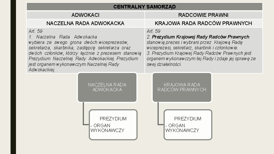 CENTRALNY SAMORZĄD ADWOKACI RADCOWIE PRAWNI NACZELNA RADA ADWOKACKA KRAJOWA RADCÓW PRAWNYCH Art. 59 1.