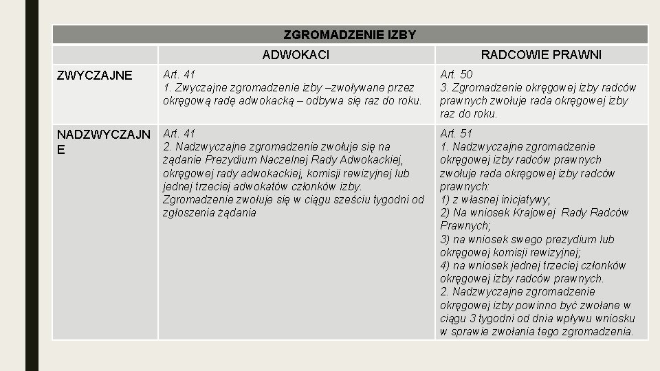 ZGROMADZENIE IZBY ADWOKACI RADCOWIE PRAWNI ZWYCZAJNE Art. 41 1. Zwyczajne zgromadzenie izby –zwoływane przez ZGROMADZENIE IZBY ADWOKACI RADCOWIE PRAWNI ZWYCZAJNE Art. 41 1. Zwyczajne zgromadzenie izby –zwoływane przez