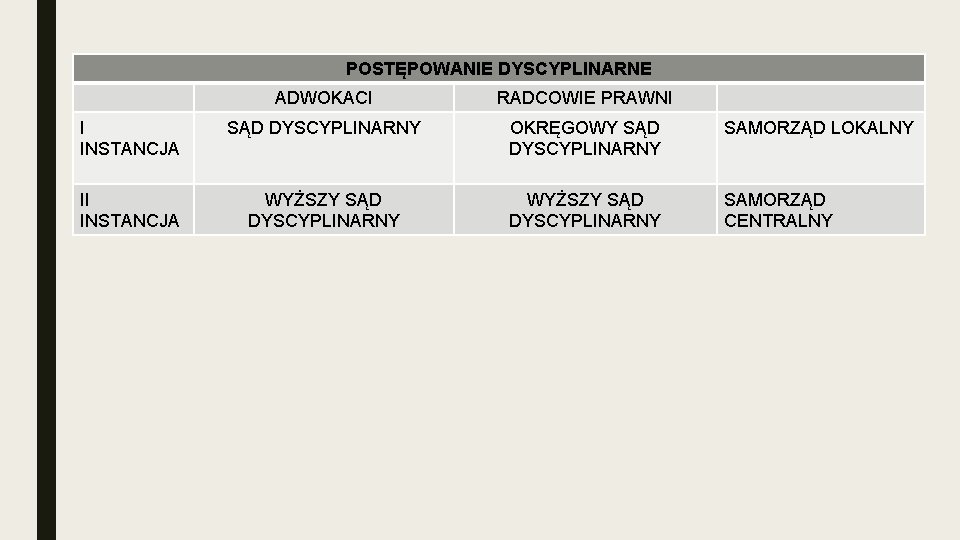 POSTĘPOWANIE DYSCYPLINARNE ADWOKACI RADCOWIE PRAWNI I INSTANCJA SĄD DYSCYPLINARNY OKRĘGOWY SĄD DYSCYPLINARNY SAMORZĄD LOKALNY