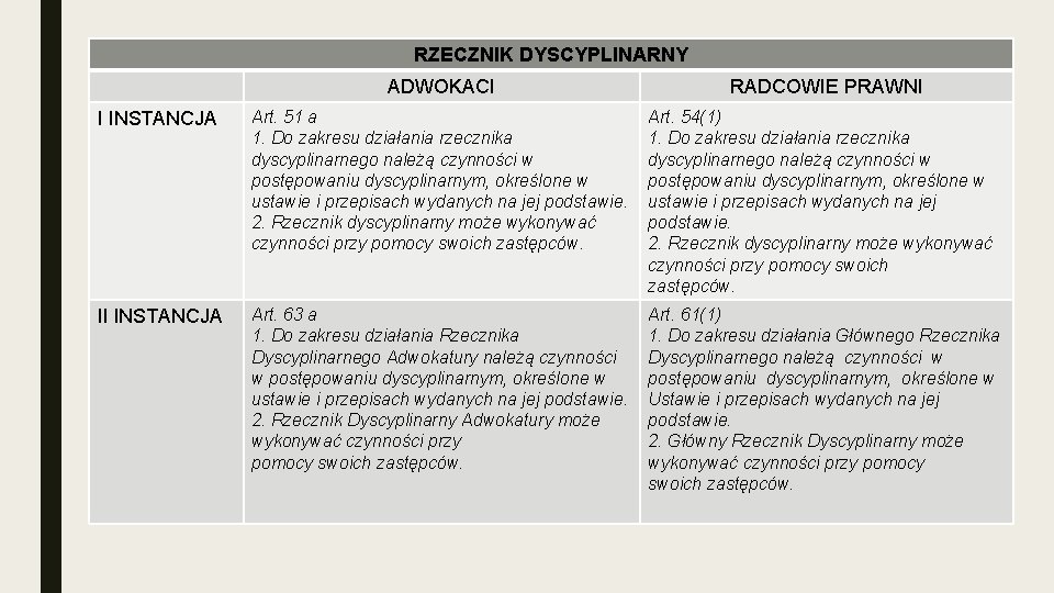 RZECZNIK DYSCYPLINARNY ADWOKACI RADCOWIE PRAWNI I INSTANCJA Art. 51 a 1. Do zakresu działania