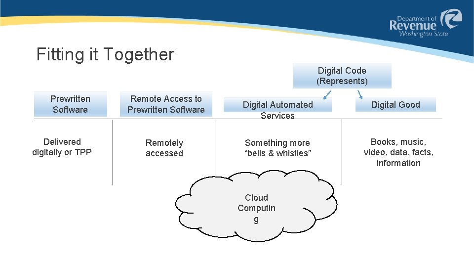 Fitting it Together Digital Code (Represents) Prewritten Software Delivered digitally or TPP Remote Access