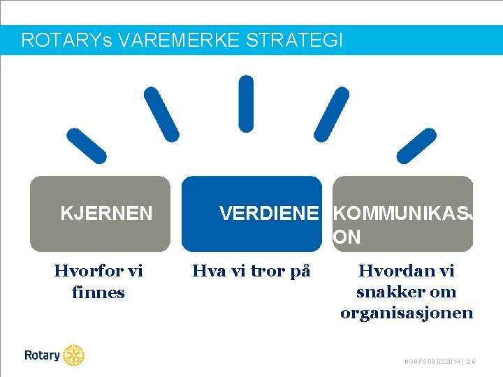 ROTARYs VAREMERKE STRATEGI KJERNEN Hvorfor vi finnes VERDIENE KOMMUNIKASJ ON Hva vi tror på