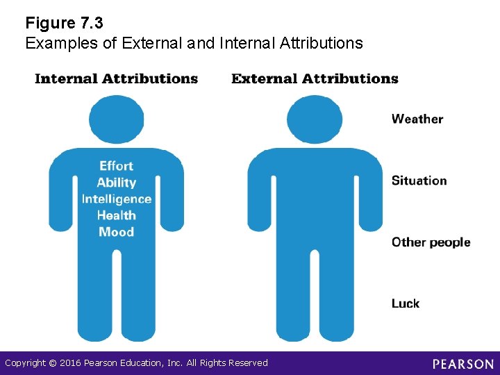 Figure 7. 3 Examples of External and Internal Attributions Copyright © 2016 Pearson Education, Figure 7. 3 Examples of External and Internal Attributions Copyright © 2016 Pearson Education,