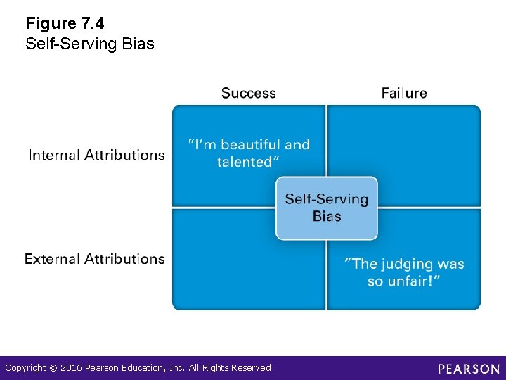 Figure 7. 4 Self-Serving Bias Copyright © 2016 Pearson Education, Inc. All Rights Reserved Figure 7. 4 Self-Serving Bias Copyright © 2016 Pearson Education, Inc. All Rights Reserved