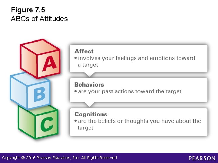 Figure 7. 5 ABCs of Attitudes Copyright © 2016 Pearson Education, Inc. All Rights Figure 7. 5 ABCs of Attitudes Copyright © 2016 Pearson Education, Inc. All Rights