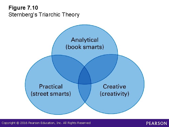 Figure 7. 10 Sternberg’s Triarchic Theory Copyright © 2016 Pearson Education, Inc. All Rights Figure 7. 10 Sternberg’s Triarchic Theory Copyright © 2016 Pearson Education, Inc. All Rights