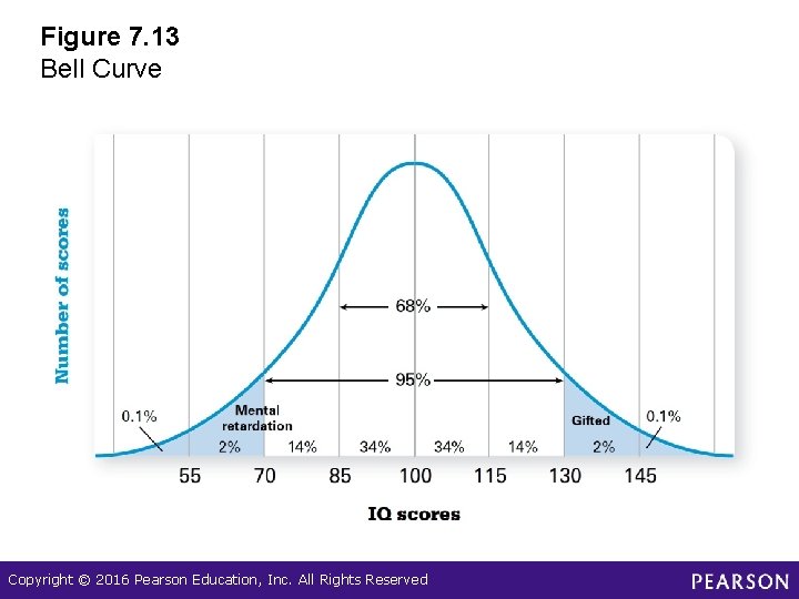 Figure 7. 13 Bell Curve Copyright © 2016 Pearson Education, Inc. All Rights Reserved Figure 7. 13 Bell Curve Copyright © 2016 Pearson Education, Inc. All Rights Reserved