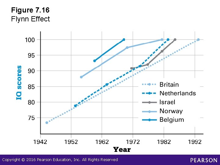 Figure 7. 16 Flynn Effect Copyright © 2016 Pearson Education, Inc. All Rights Reserved Figure 7. 16 Flynn Effect Copyright © 2016 Pearson Education, Inc. All Rights Reserved