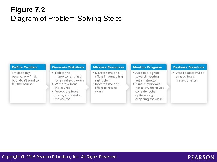 Figure 7. 2 Diagram of Problem-Solving Steps Copyright © 2016 Pearson Education, Inc. All Figure 7. 2 Diagram of Problem-Solving Steps Copyright © 2016 Pearson Education, Inc. All