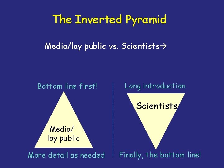 The Inverted Pyramid Media/lay public vs. Scientists Bottom line first! Long introduction Scientists Media//