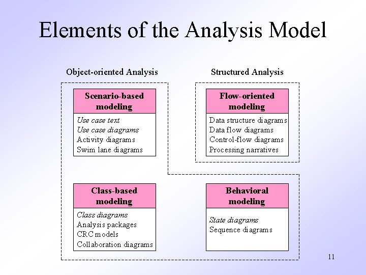 Elements of the Analysis Model Object-oriented Analysis Structured Analysis Scenario-based modeling Flow-oriented modeling Use
