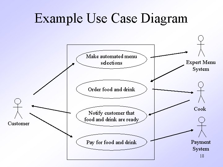 Example Use Case Diagram Make automated menu selections Expert Menu System Order food and