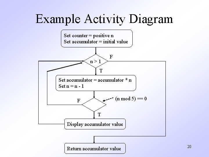 Example Activity Diagram Set counter = positive n Set accumulator = initial value n>1