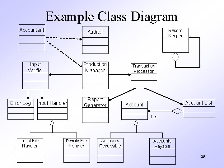 Example Class Diagram Accountant Input Verifier Error Log Record Keeper Auditor Production Manager Input