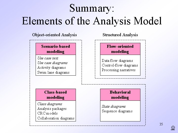 Summary: Elements of the Analysis Model Object-oriented Analysis Structured Analysis Scenario-based modeling Flow-oriented modeling