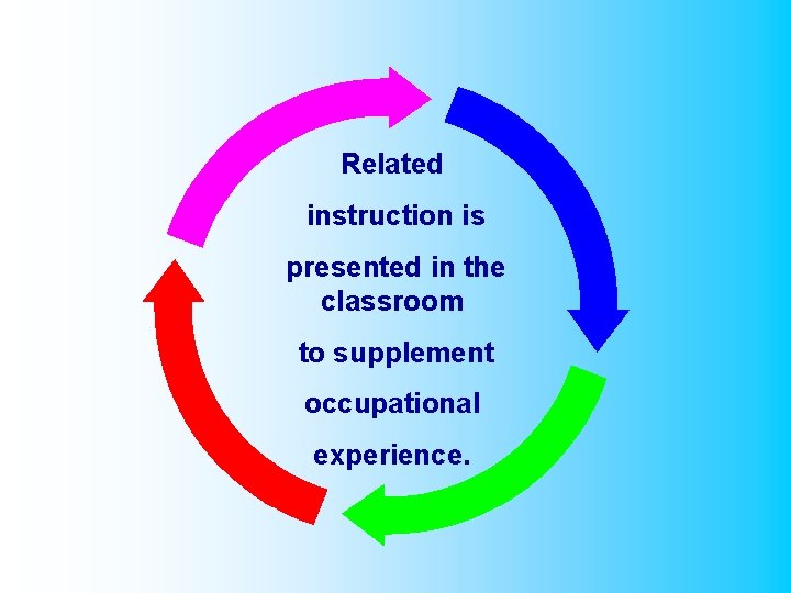 Related instruction is presented in the classroom to supplement occupational experience. 
