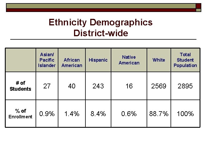 Ethnicity Demographics District-wide Asian/ Pacific Islander African American # of Students 27 % of