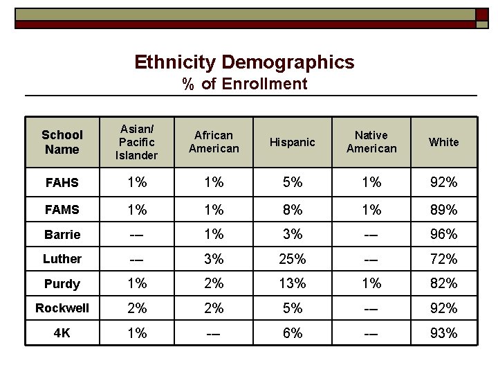 Ethnicity Demographics % of Enrollment School Name Asian/ Pacific Islander African American Hispanic Native