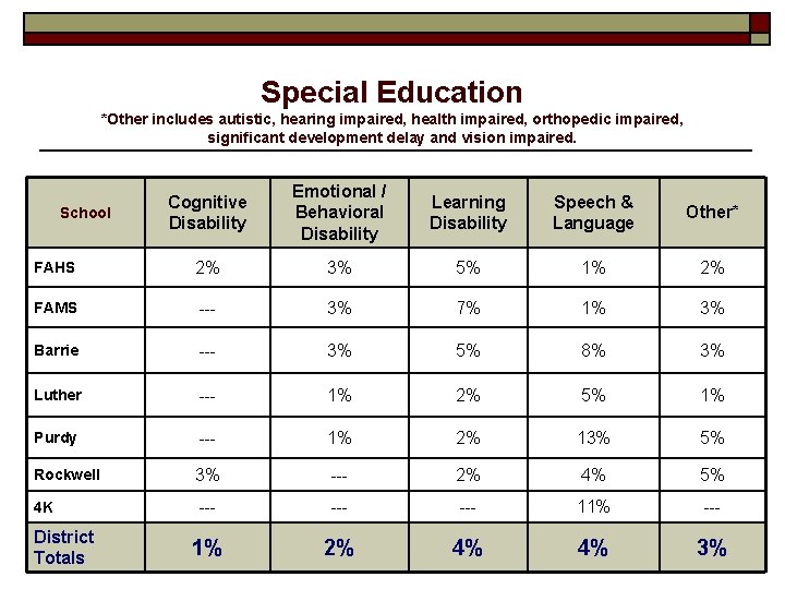 Special Education *Other includes autistic, hearing impaired, health impaired, orthopedic impaired, significant development delay