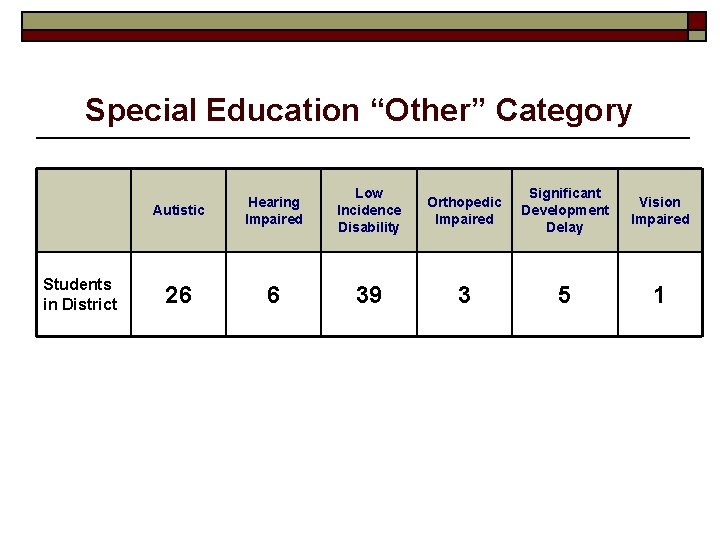 Special Education “Other” Category Students in District Autistic Hearing Impaired Low Incidence Disability Orthopedic