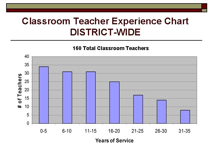 Classroom Teacher Experience Chart DISTRICT-WIDE 160 Total Classroom Teachers 