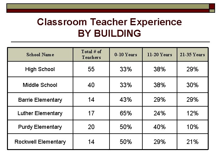 Classroom Teacher Experience BY BUILDING School Name Total # of Teachers 0 -10 Years