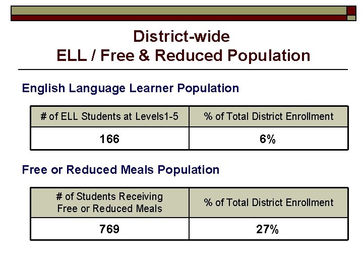 District-wide ELL / Free & Reduced Population English Language Learner Population # of ELL