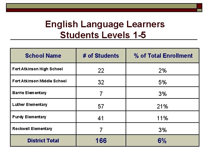 English Language Learners Students Levels 1 -5 School Name # of Students % of